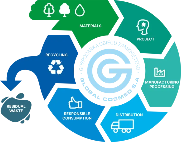 Description of Circular Economy