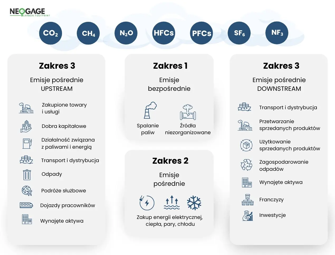 Zakresy emisji gazów cieplarnianych